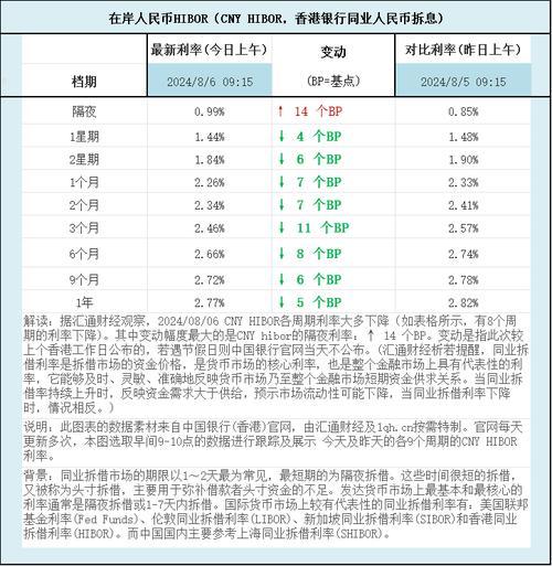 企业间同业拆借利率/同业拆借利率libor