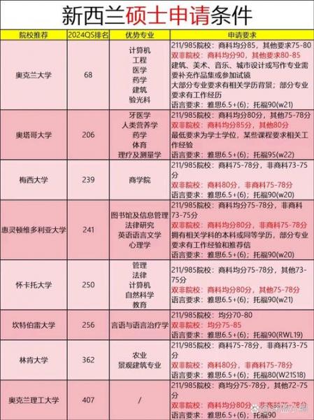 新西兰留学申请几月开始/新西兰学校留学申请-第2张图片 新西兰留学申请几月开始/新西兰学校留学申请-第2张图片