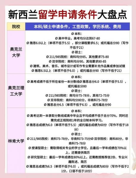 新西兰留学申请几月开始/新西兰学校留学申请-第8张图片 新西兰留学申请几月开始/新西兰学校留学申请-第8张图片