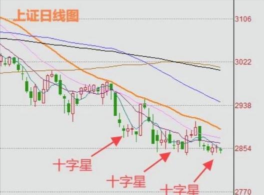 低位双十字星的后期走势-低位双十字星洗盘图解