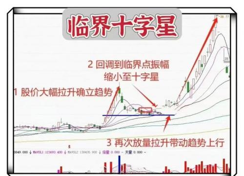 低位双十字星的后期走势-低位双十字星洗盘图解-第3张图片 低位双十字星的后期走势-低位双十字星洗盘图解-第3张图片