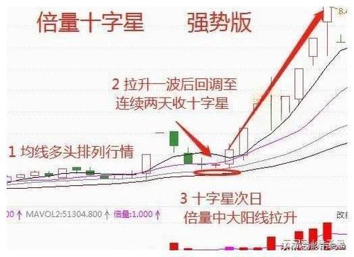 低位双十字星的后期走势-低位双十字星洗盘图解-第5张图片 低位双十字星的后期走势-低位双十字星洗盘图解-第5张图片