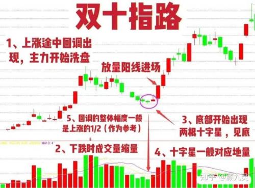 低位双十字星的后期走势-低位双十字星洗盘图解-第6张图片 低位双十字星的后期走势-低位双十字星洗盘图解-第6张图片