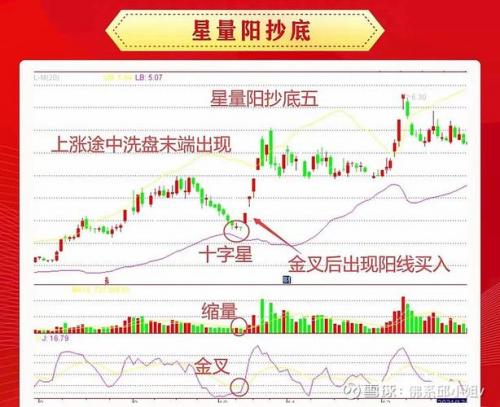 低位双十字星的后期走势-低位双十字星洗盘图解-第7张图片 低位双十字星的后期走势-低位双十字星洗盘图解-第7张图片