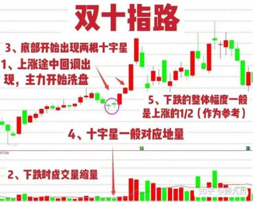 低位双十字星的后期走势-低位双十字星洗盘图解-第8张图片 低位双十字星的后期走势-低位双十字星洗盘图解-第8张图片