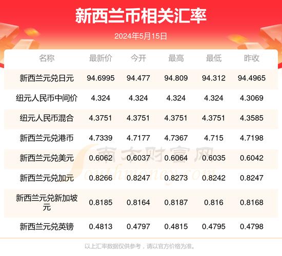500万新西兰元等于多少人民币,新西兰5000能换多少人民币-第2张图片 500万新西兰元等于多少人民币,新西兰5000能换多少人民币-第2张图片