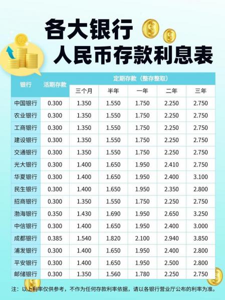现在各大银行存款利率-现在各大银行存款利率是多少最新消息