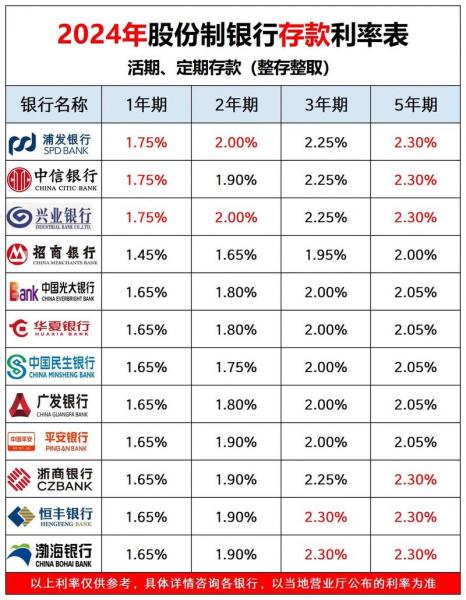 现在各大银行存款利率-现在各大银行存款利率是多少最新消息-第8张图片 现在各大银行存款利率-现在各大银行存款利率是多少最新消息-第8张图片