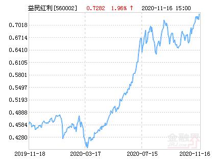 益民红利基金分红多少/益民红利成长基金今日净值红-第9张图片 益民红利基金分红多少/益民红利成长基金今日净值红-第9张图片