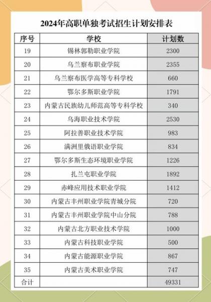 鄂尔多斯职业学院二次单招-第1张图片 鄂尔多斯职业学院二次单招-第1张图片