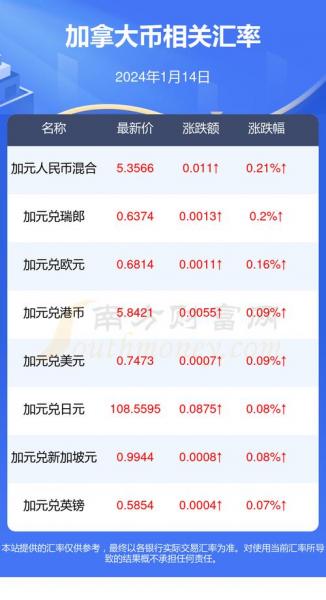 最新加拿大汇率人民币-第6张图片 最新加拿大汇率人民币-第6张图片