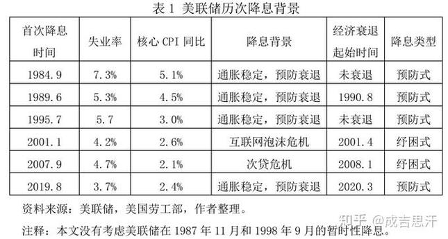 美联储降息历史时间表/美联储降息历史时间表2020-第6张图片 美联储降息历史时间表/美联储降息历史时间表2020-第6张图片