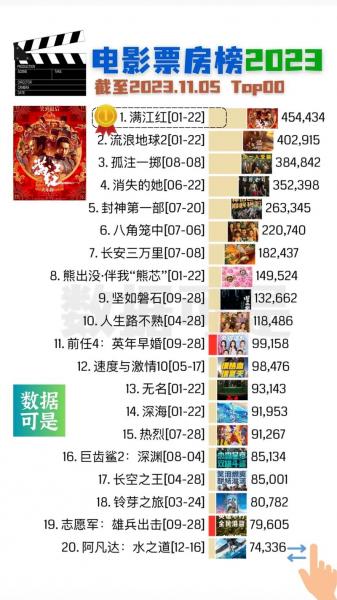 2023最近票房排名榜前十名-202年票房比较高的电影