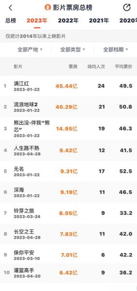 2023最近票房排名榜前十名-202年票房比较高的电影-第2张图片 2023最近票房排名榜前十名-202年票房比较高的电影-第2张图片