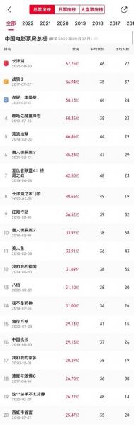 2023最近票房排名榜前十名-202年票房比较高的电影-第3张图片 2023最近票房排名榜前十名-202年票房比较高的电影-第3张图片