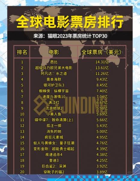 2023最近票房排名榜前十名-202年票房比较高的电影-第7张图片 2023最近票房排名榜前十名-202年票房比较高的电影-第7张图片
