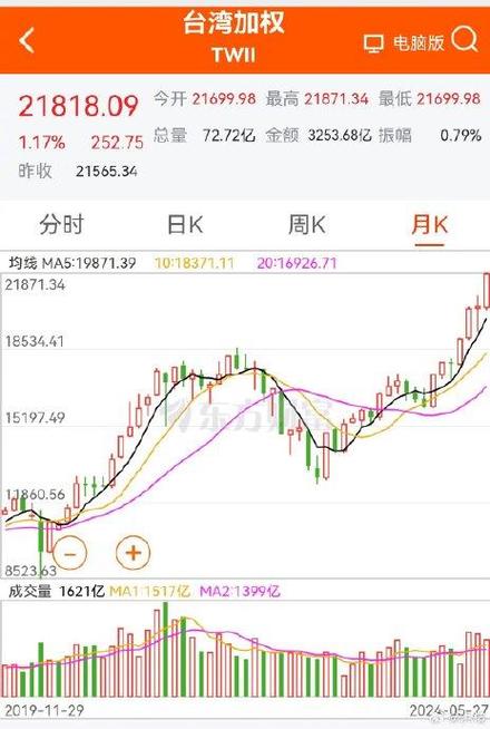 台湾股票走势,台湾股票走势图-第3张图片 台湾股票走势,台湾股票走势图-第3张图片