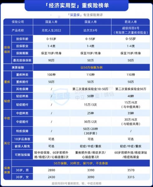 重疾险最后的钱能返还吗,重疾险最终钱会返还吗-第3张图片 重疾险最后的钱能返还吗,重疾险最终钱会返还吗-第3张图片