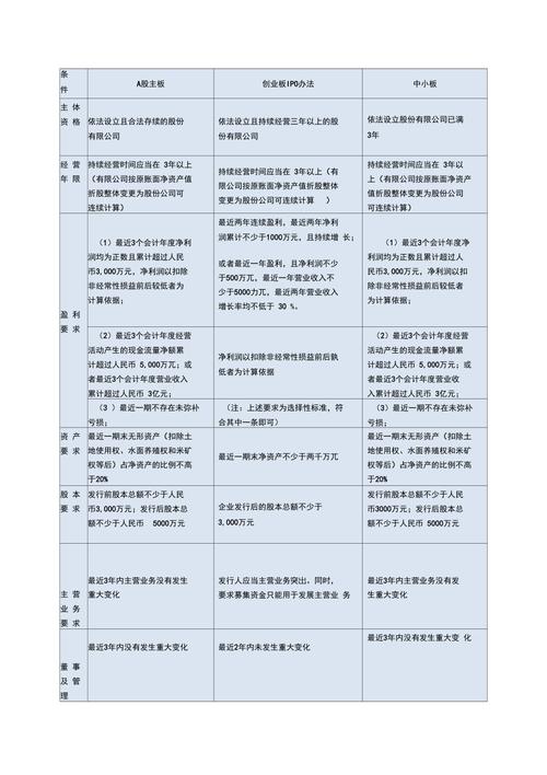 创业板市场股票上市的基本条件-创业板上市需要具备哪些条件-第2张图片 创业板市场股票上市的基本条件-创业板上市需要具备哪些条件-第2张图片