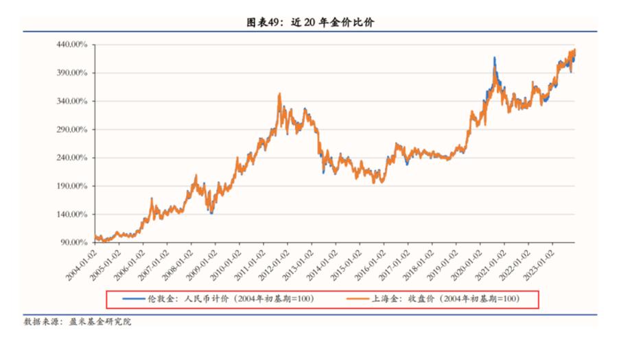 黄金走势分析预测,黄金走势分析表-第1张图片 黄金走势分析预测,黄金走势分析表-第1张图片