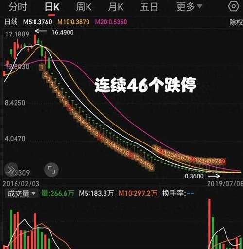 连续两天跌停的股票还会继续跌吗/连续两天跌停的股票还会继续跌吗为什么-第2张图片 连续两天跌停的股票还会继续跌吗/连续两天跌停的股票还会继续跌吗为什么-第2张图片