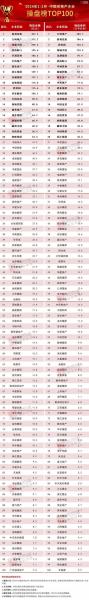 新城控股集团房地产排名,新城控股房地产公司排名-第3张图片 新城控股集团房地产排名,新城控股房地产公司排名-第3张图片