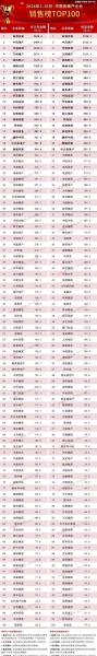 新城控股集团房地产排名,新城控股房地产公司排名-第4张图片 新城控股集团房地产排名,新城控股房地产公司排名-第4张图片