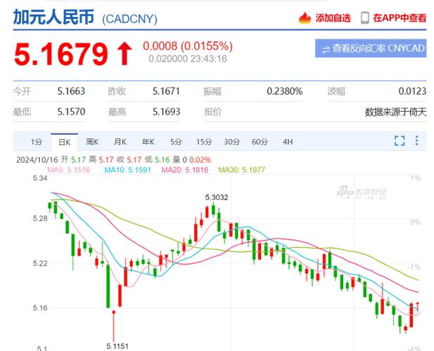 加币最新汇率-加币最新汇率走势-第3张图片 加币最新汇率-加币最新汇率走势-第3张图片