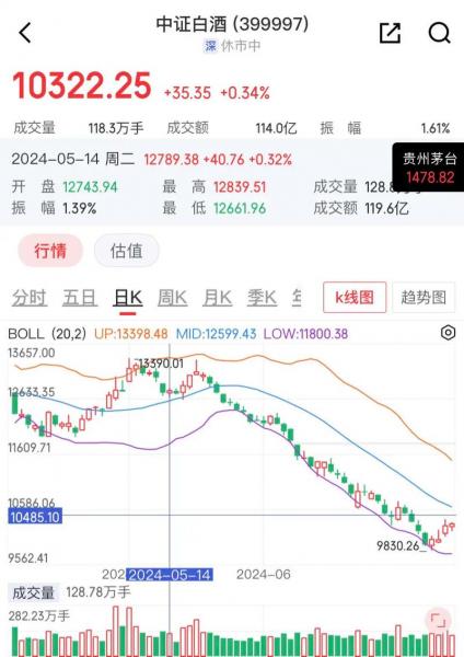 招商中证白酒指数还会涨吗-招商中证白酒指数还会跌吗-第6张图片 招商中证白酒指数还会涨吗-招商中证白酒指数还会跌吗-第6张图片