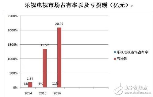 乐视为什么破产-乐视为什么会走向衰亡