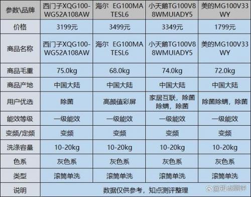 洗衣机哪个牌子好排名前十-第1张图片 洗衣机哪个牌子好排名前十-第1张图片