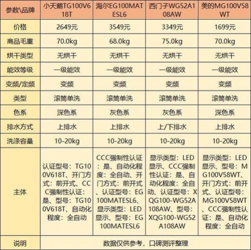 洗衣机哪个牌子好排名前十-第3张图片 洗衣机哪个牌子好排名前十-第3张图片
