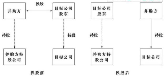 吸收换股合并怎么换股-吸收合并后换股比例-第5张图片 吸收换股合并怎么换股-吸收合并后换股比例-第5张图片