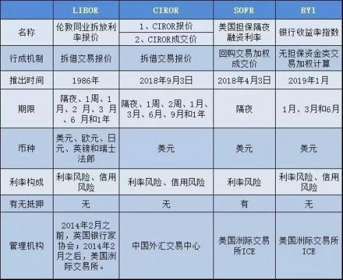 伦敦银行间拆放款利率/伦敦银行间同业拆借利率查询-第8张图片 伦敦银行间拆放款利率/伦敦银行间同业拆借利率查询-第8张图片