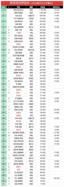 丁俊晖身价多少几个亿,丁俊晖身价有多少-第2张图片 丁俊晖身价多少几个亿,丁俊晖身价有多少-第2张图片