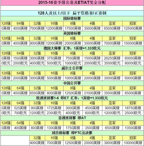 丁俊晖身价多少几个亿,丁俊晖身价有多少-第6张图片 丁俊晖身价多少几个亿,丁俊晖身价有多少-第6张图片