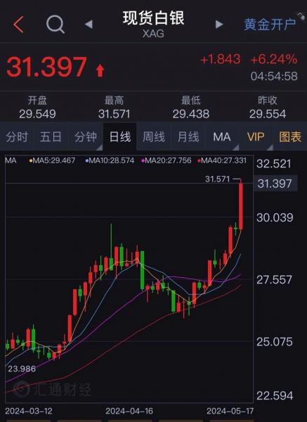 贵金属白银走势，贵金属白银走势分析最新消息