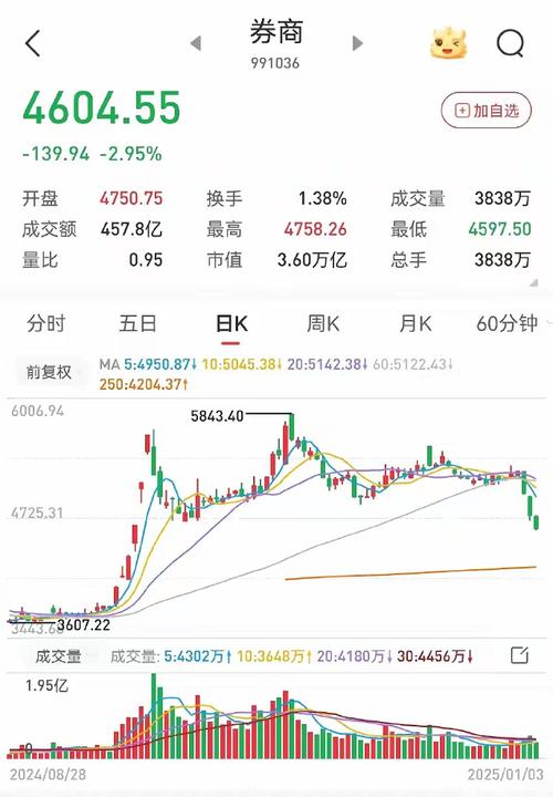 券商板块行情一览/券商板块行情一览手机金融界-第4张图片 券商板块行情一览/券商板块行情一览手机金融界-第4张图片