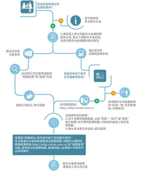 股东大会怎么网络投票-第3张图片