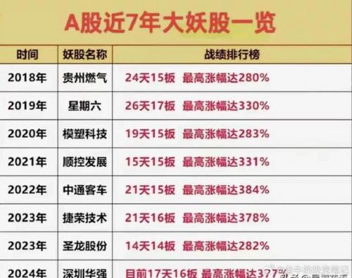 2019年妖股一览表时间表,2019年每月妖股统计-第8张图片 2019年妖股一览表时间表,2019年每月妖股统计-第8张图片