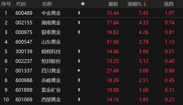 中金黄金股票后期走势-2021年中金黄金股票展望-第3张图片 中金黄金股票后期走势-2021年中金黄金股票展望-第3张图片