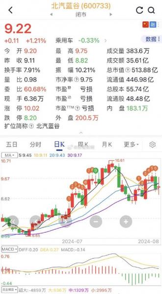 北汽蓝谷股票是什么板块-北汽蓝谷股票上市费用-第1张图片 北汽蓝谷股票是什么板块-北汽蓝谷股票上市费用-第1张图片