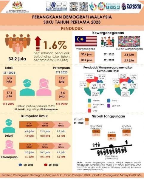 马来西亚人口和面积多大/马来西亚人口多少-第5张图片 马来西亚人口和面积多大/马来西亚人口多少-第5张图片