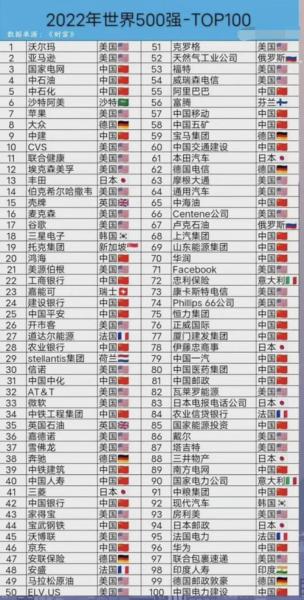 世界五百强2021年排名/世界五百强全部排名-第6张图片 世界五百强2021年排名/世界五百强全部排名-第6张图片