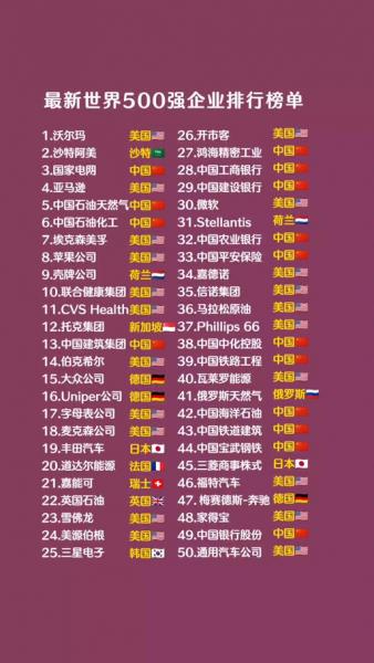世界五百强2021年排名/世界五百强全部排名-第7张图片 世界五百强2021年排名/世界五百强全部排名-第7张图片