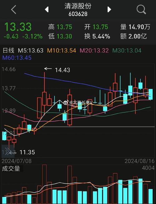 清源股份持股还是卖出-第5张图片 清源股份持股还是卖出-第5张图片