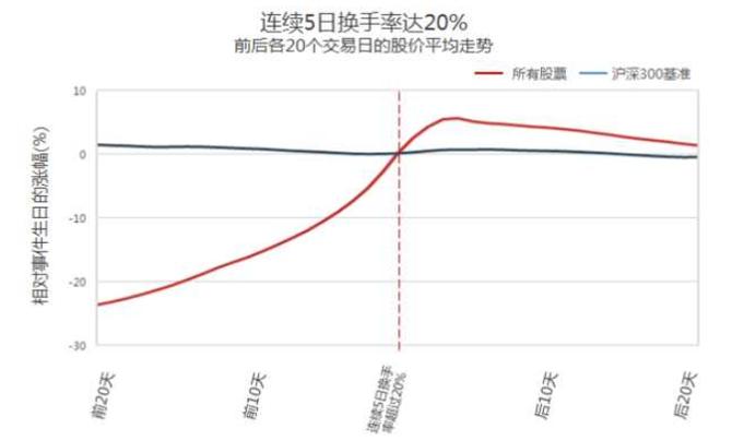 上涨的股票换手率高好还是低好，股价上涨中换手率不断加大表示什么-第6张图片