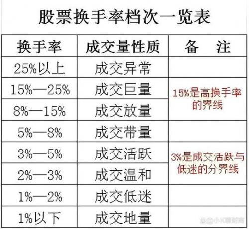 上涨的股票换手率高好还是低好，股价上涨中换手率不断加大表示什么-第7张图片
