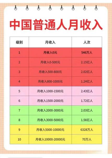 中国人均收入2023年是多少/今年中国人均收入-第3张图片 中国人均收入2023年是多少/今年中国人均收入-第3张图片