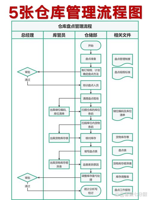 仓库管理制度及流程-原材料仓库管理制度及流程-第5张图片 仓库管理制度及流程-原材料仓库管理制度及流程-第5张图片
